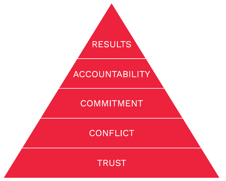 Five Behaviors Model in Pyramid